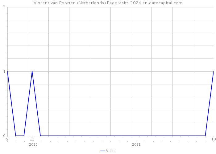 Vincent van Poorten (Netherlands) Page visits 2024 