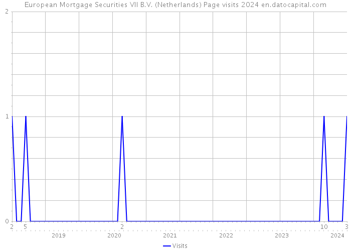 European Mortgage Securities VII B.V. (Netherlands) Page visits 2024 
