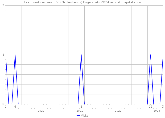 Leenhouts Advies B.V. (Netherlands) Page visits 2024 