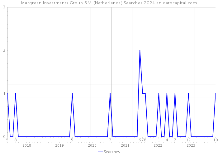 Margreen Investments Group B.V. (Netherlands) Searches 2024 