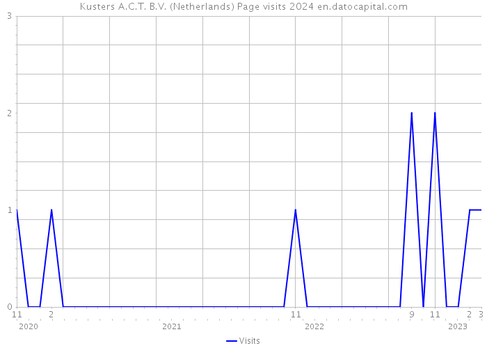 Kusters A.C.T. B.V. (Netherlands) Page visits 2024 