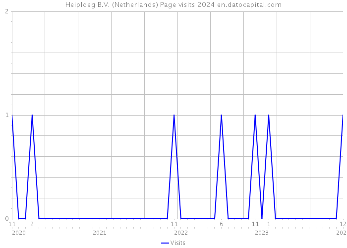 Heiploeg B.V. (Netherlands) Page visits 2024 
