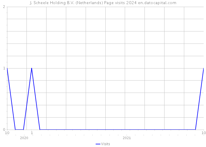 J. Scheele Holding B.V. (Netherlands) Page visits 2024 