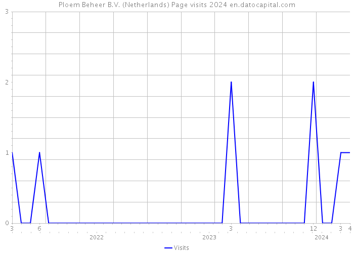 Ploem Beheer B.V. (Netherlands) Page visits 2024 
