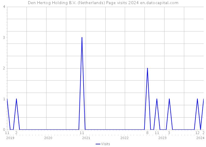 Den Hertog Holding B.V. (Netherlands) Page visits 2024 