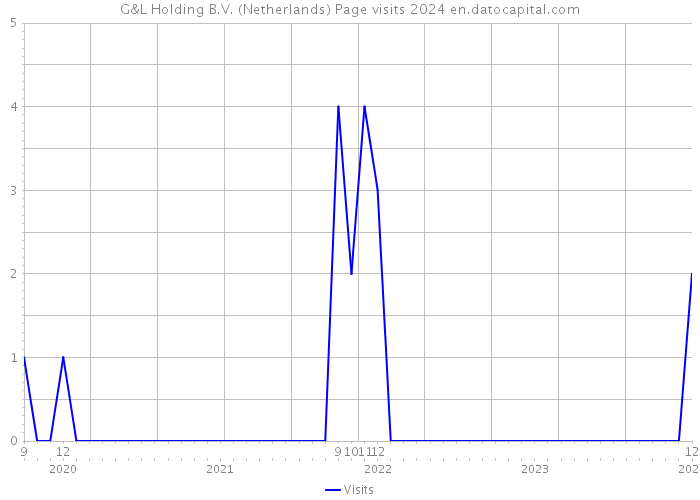 G&L Holding B.V. (Netherlands) Page visits 2024 