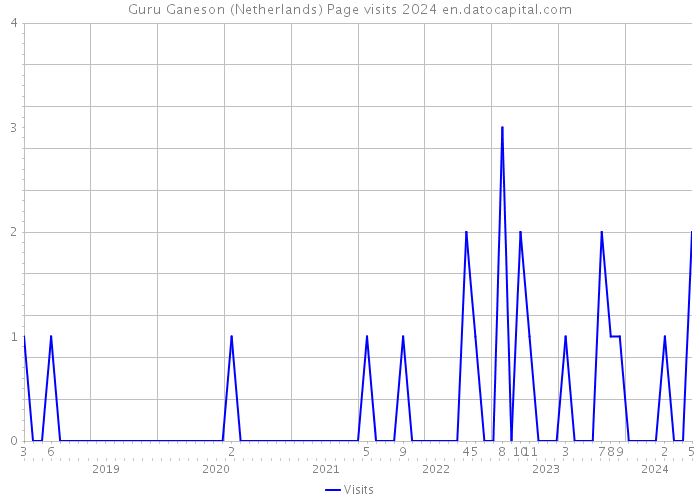 Guru Ganeson (Netherlands) Page visits 2024 
