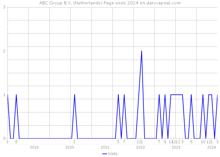 ABC Group B.V. (Netherlands) Page visits 2024 