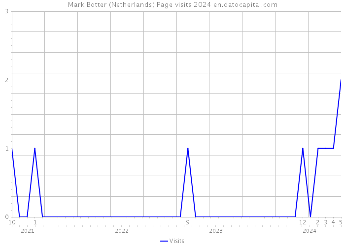 Mark Botter (Netherlands) Page visits 2024 