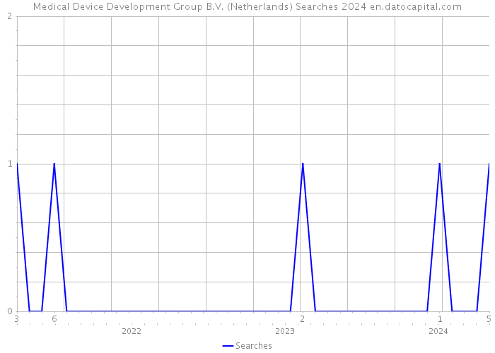 Medical Device Development Group B.V. (Netherlands) Searches 2024 