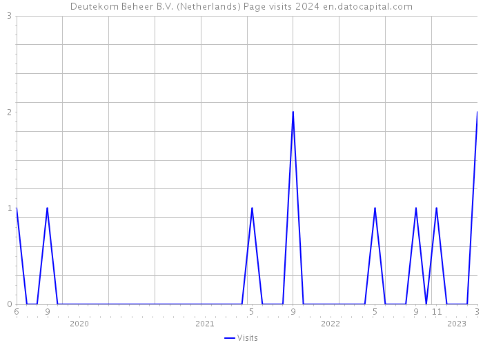 Deutekom Beheer B.V. (Netherlands) Page visits 2024 