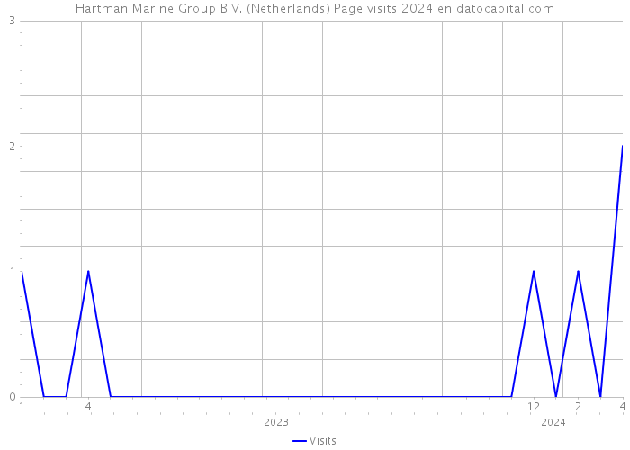 Hartman Marine Group B.V. (Netherlands) Page visits 2024 