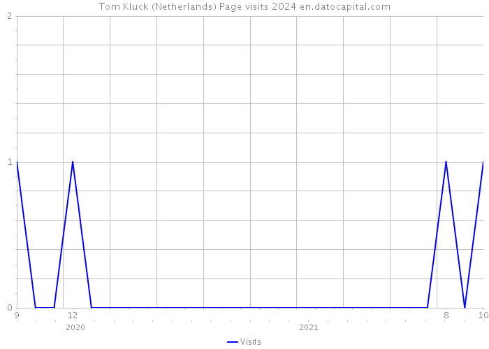 Tom Kluck (Netherlands) Page visits 2024 