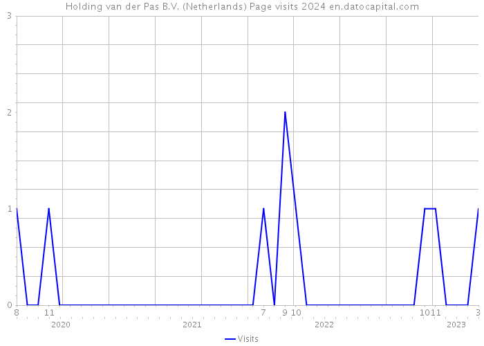 Holding van der Pas B.V. (Netherlands) Page visits 2024 