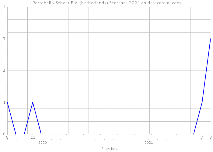 Portobello Beheer B.V. (Netherlands) Searches 2024 