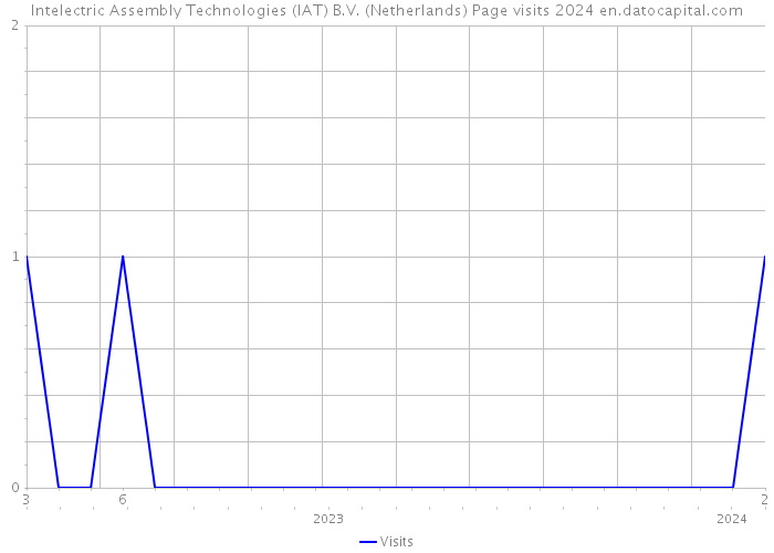 Intelectric Assembly Technologies (IAT) B.V. (Netherlands) Page visits 2024 