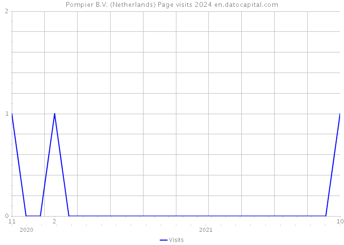 Pompier B.V. (Netherlands) Page visits 2024 