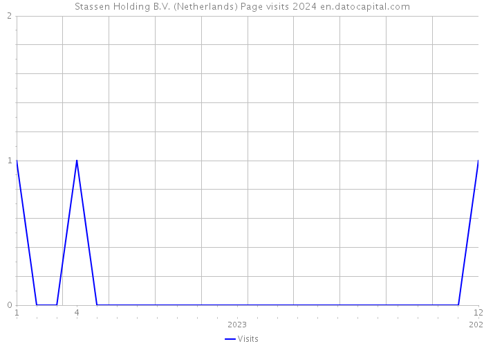 Stassen Holding B.V. (Netherlands) Page visits 2024 