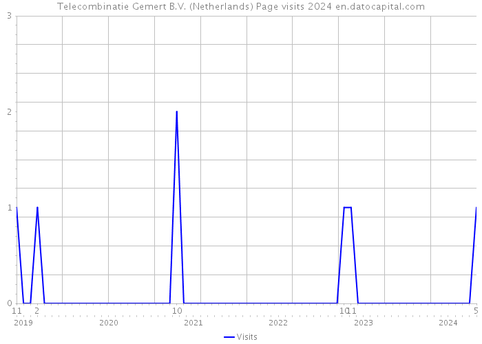 Telecombinatie Gemert B.V. (Netherlands) Page visits 2024 