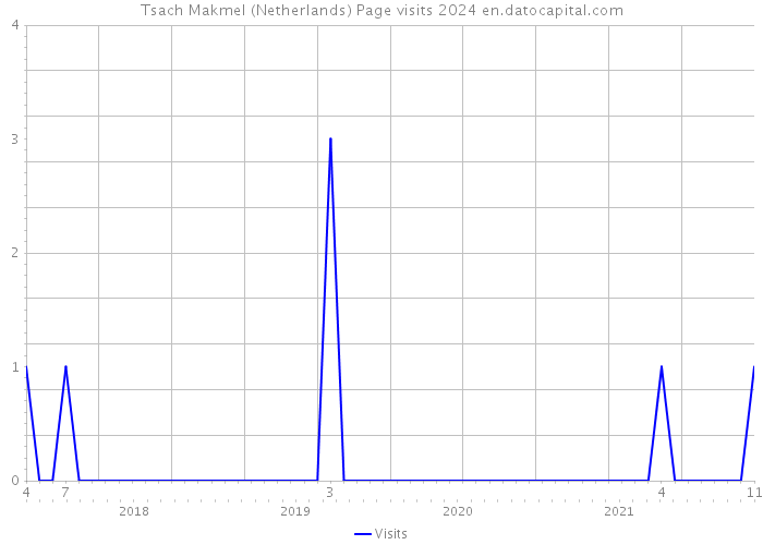 Tsach Makmel (Netherlands) Page visits 2024 