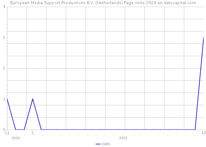 European Media Support Productions B.V. (Netherlands) Page visits 2024 