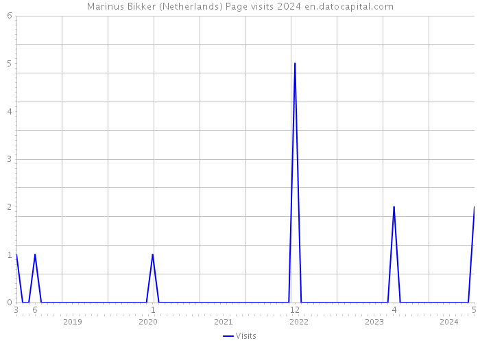 Marinus Bikker (Netherlands) Page visits 2024 