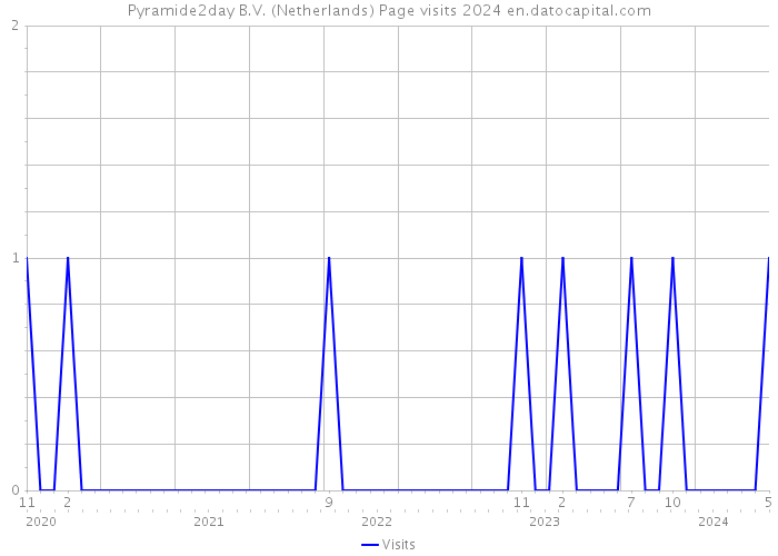 Pyramide2day B.V. (Netherlands) Page visits 2024 