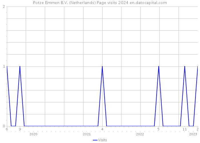 Potze Emmen B.V. (Netherlands) Page visits 2024 