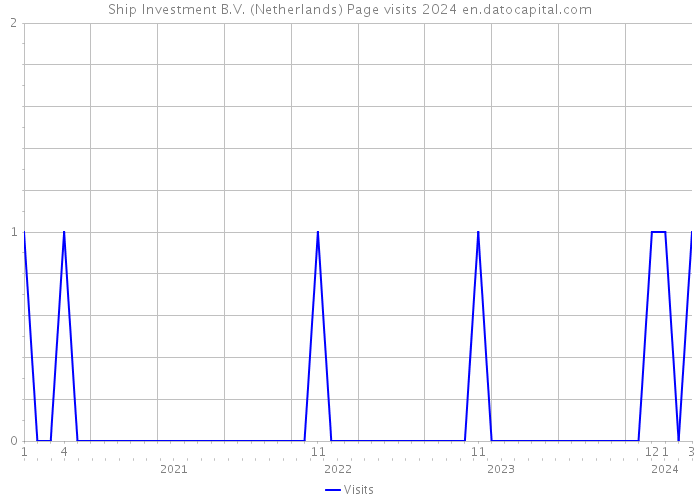 Ship Investment B.V. (Netherlands) Page visits 2024 