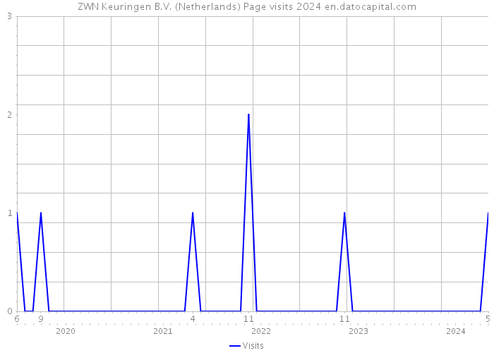 ZWN Keuringen B.V. (Netherlands) Page visits 2024 