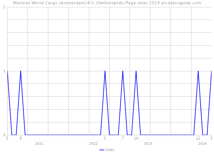 Menzies World Cargo (Amsterdam) B.V. (Netherlands) Page visits 2024 