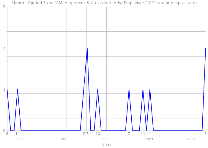 Mentha Capital Fund V Management B.V. (Netherlands) Page visits 2024 