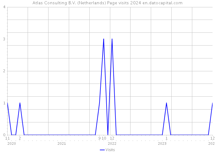 Atlas Consulting B.V. (Netherlands) Page visits 2024 