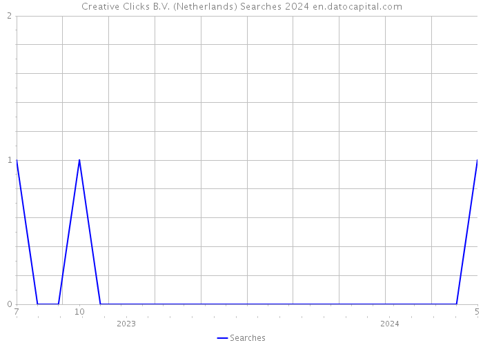 Creative Clicks B.V. (Netherlands) Searches 2024 