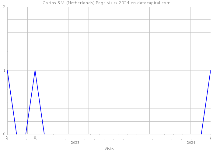 Corins B.V. (Netherlands) Page visits 2024 