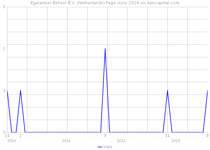 Egelantier Beheer B.V. (Netherlands) Page visits 2024 