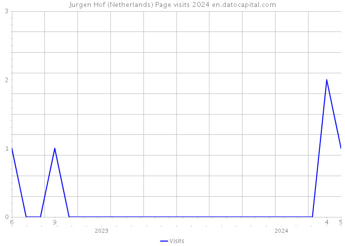 Jurgen Hof (Netherlands) Page visits 2024 