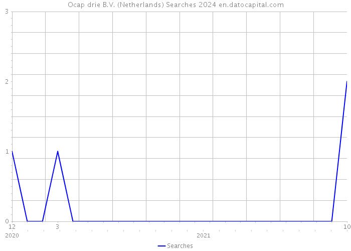 Ocap drie B.V. (Netherlands) Searches 2024 