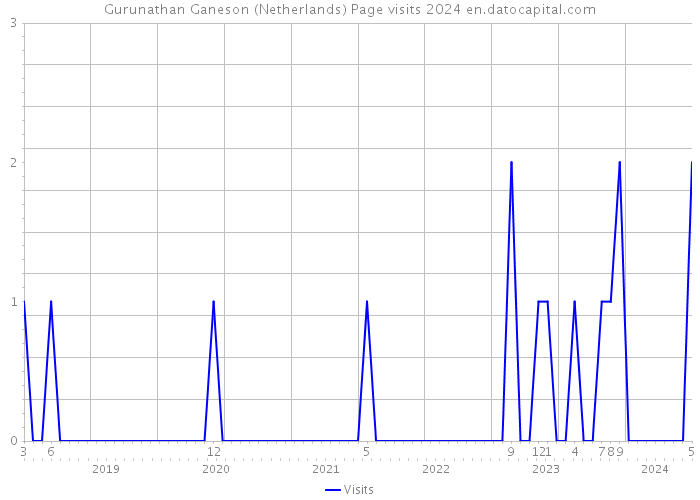 Gurunathan Ganeson (Netherlands) Page visits 2024 