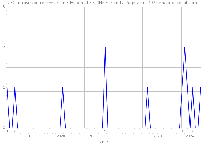 NIBC Infrastructure Investments Holding I B.V. (Netherlands) Page visits 2024 