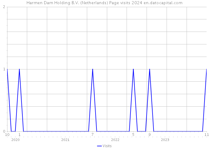 Harmen Dam Holding B.V. (Netherlands) Page visits 2024 