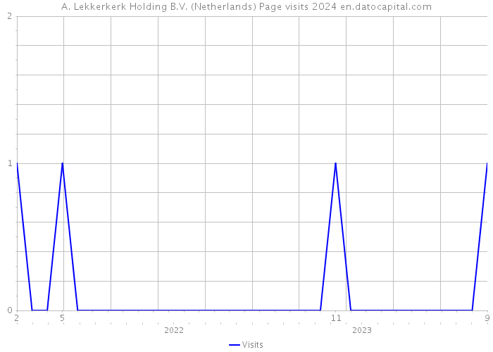 A. Lekkerkerk Holding B.V. (Netherlands) Page visits 2024 