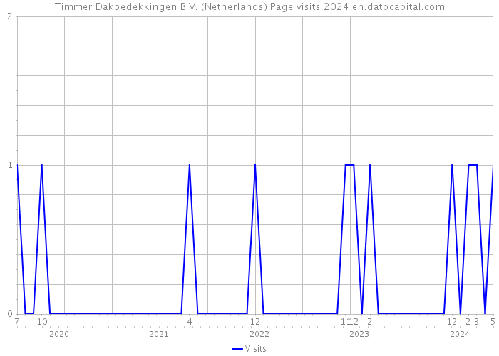 Timmer Dakbedekkingen B.V. (Netherlands) Page visits 2024 