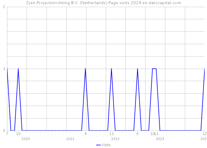 Zsen Projectinrichting B.V. (Netherlands) Page visits 2024 
