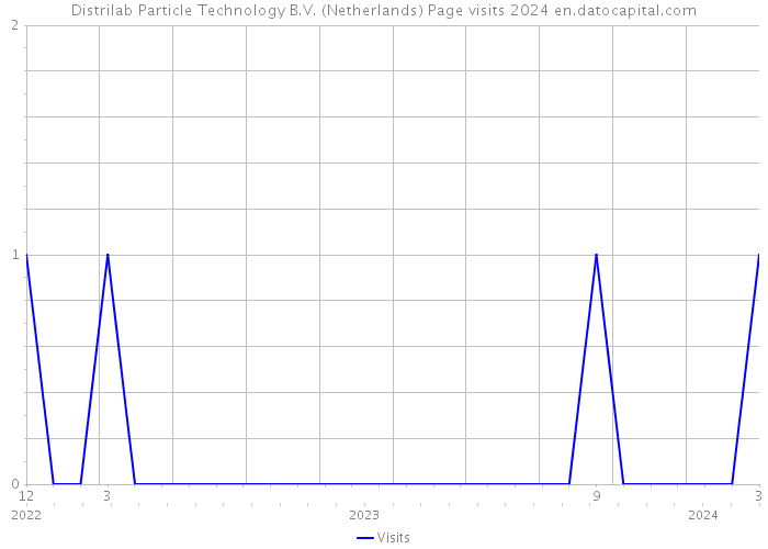 Distrilab Particle Technology B.V. (Netherlands) Page visits 2024 