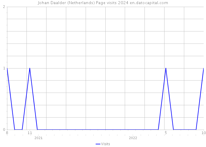 Johan Daalder (Netherlands) Page visits 2024 