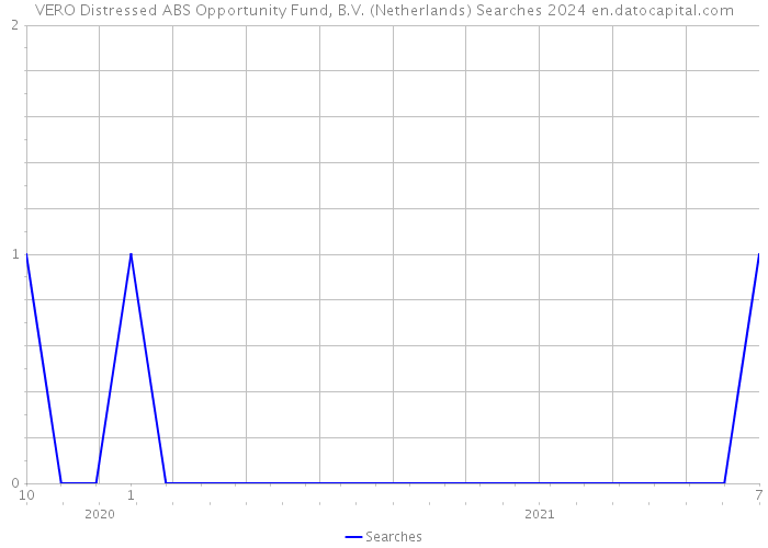 VERO Distressed ABS Opportunity Fund, B.V. (Netherlands) Searches 2024 