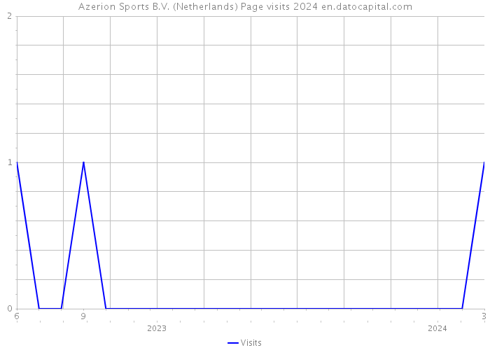 Azerion Sports B.V. (Netherlands) Page visits 2024 