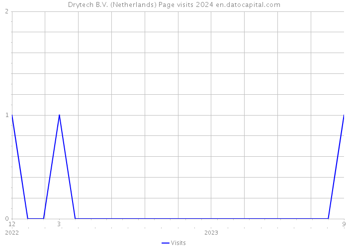 Drytech B.V. (Netherlands) Page visits 2024 