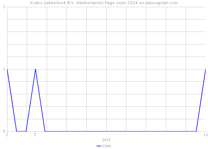 Krabo Lekkerkerk B.V. (Netherlands) Page visits 2024 